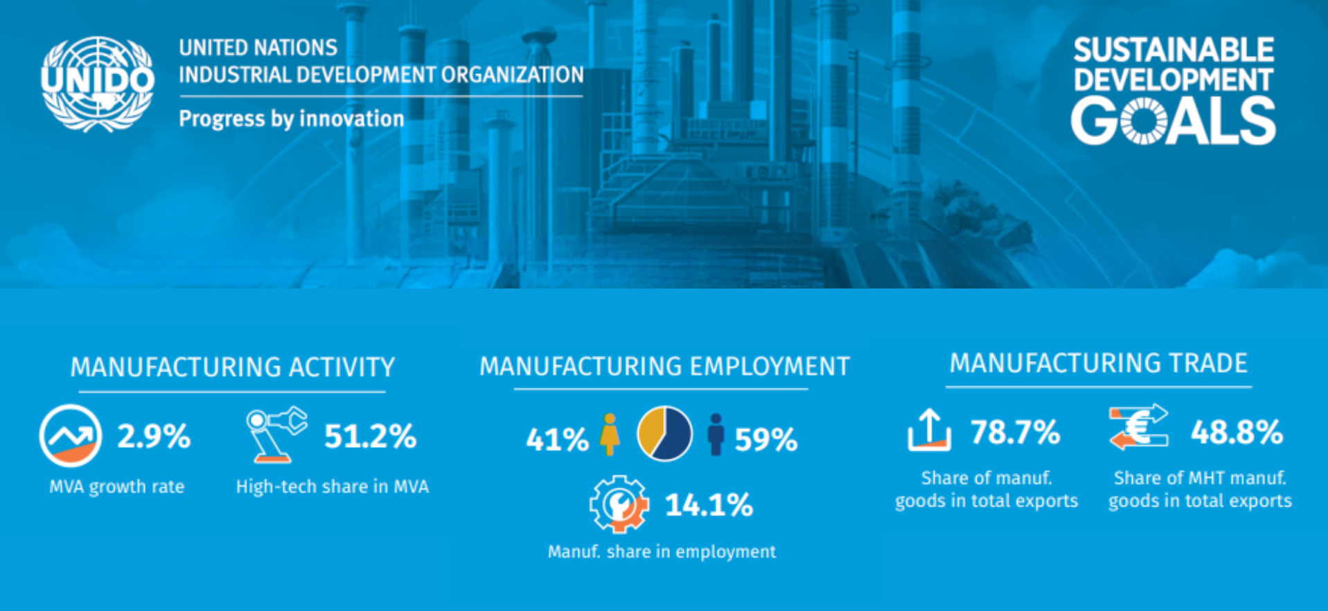 Read more about the article Globalni industrijski trendi in položaj Evrope:  UNIDO industrijska statistika za leto 2025
